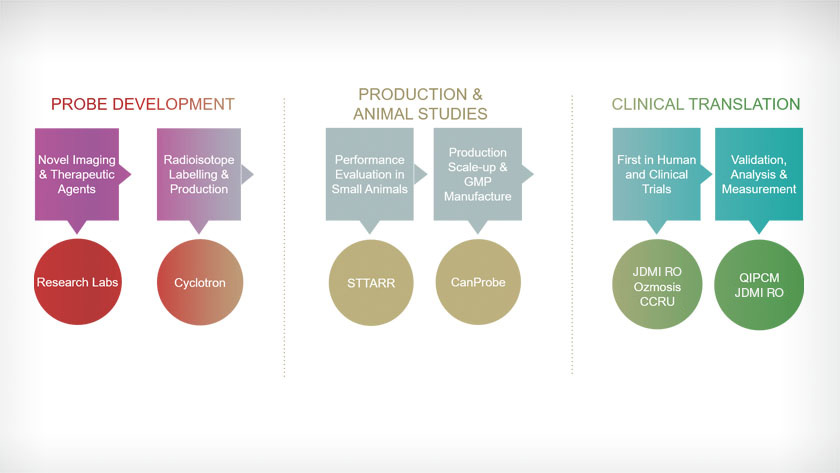 photo of UHN Molecular Imaging Pipeline